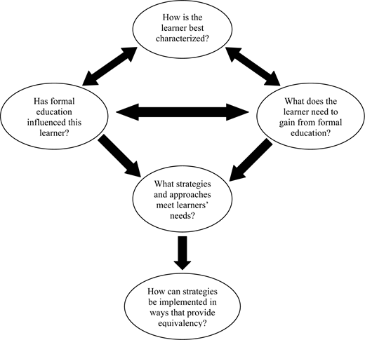 A diagram illustrating an education strategy framework with five interconnected questions which are learner characterization, influence of formal education, learner needs, strategies to meet needs, and implementation.