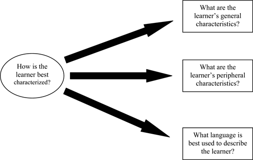 Diagram linking the central question How is the learner best characterized to three specific questions which are general characteristics, peripheral characteristics, and best language.