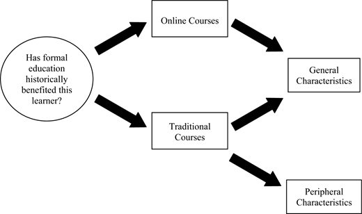 “Flowchart showing The question Has formal education historically benefited this learner leads to online or traditional courses, which in turn lead to general and peripheral characteristics”.