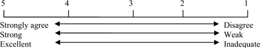 “A horizontal 5-point rating scale with numerical labels 1 through 5. Text anchors indicate opposite ends Strongly agree and Disagree, Strong and Weak, Excellent and Inadequate”.
