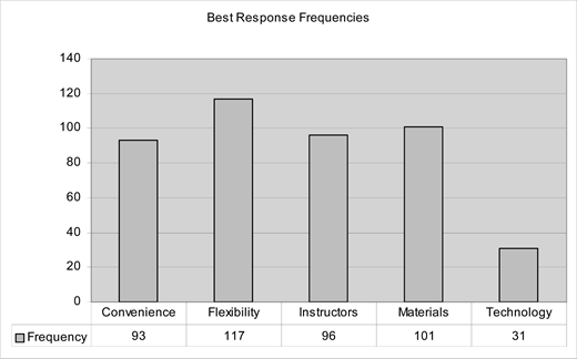 A vertical bar chart titled Best Response Frequencies, comparing frequencies for Convenience which is 93, Flexibility 117, Instructors 96, Materials 101, and Technology 31.