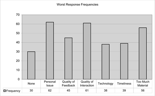 "A vertical bar chart titled Worst Response Frequencies shows frequency counts for seven issues. Personal Issue is 62 and Quality of Interaction 61 had the highest counts".