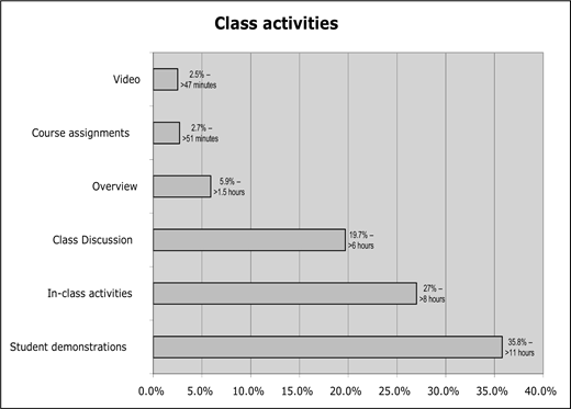 A horizontal bar chart titled Class activities compares percentages and durations for six categories such as Video, Course assignments, Overview, Class Discussion, In class activities, Student demonstrations.