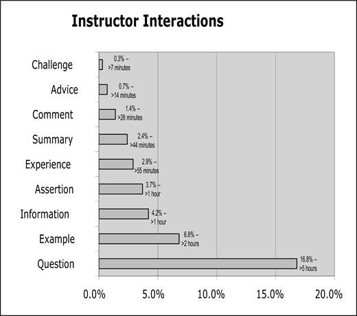 Horizontal bar chart titled Instructor Interactions showing frequency percentage and duration for nine interaction types. Question is highest at 16.8 percentage, Challenge is lowest at 0.3 percentage.