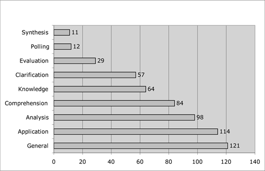 “Horizontal bar chart: Frequencies for nine categories. General 121, Application 114, Analysis 98, Comprehension 84, Knowledge 64, Clarification 57, Evaluation 29, Polling 12, Synthesis 11”.