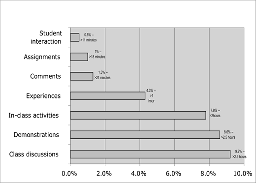 “A horizontal bar chart titled Student interaction minutes displays percentages and durations for student interactions, assignments, comments, experiences, in class activities, demonstrations, and class discussions”.
