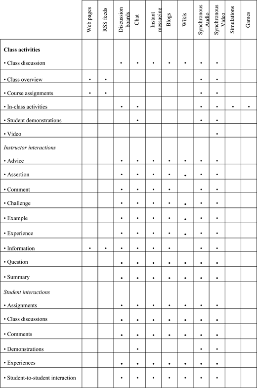 A table outlining the relationship between various class activities, instructor interactions, and student interactions across different media platforms, including web pages, discussion boards, wikis, and video.