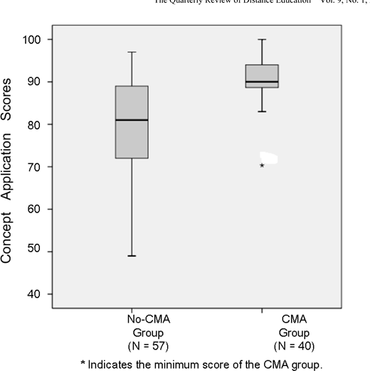 Box plot comparing Concept Application Scores between the No CMA Group and the CMA Group. The CMA group generally shows higher scores and less variance.