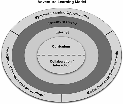 Concentric oval layers labeled Collaboration Interaction, Curriculum, Internet, Adventure Based, Synched Learning Opportunities, and outer ring Pedagogical Implementation Outlined, Media Curricular Enhancements.