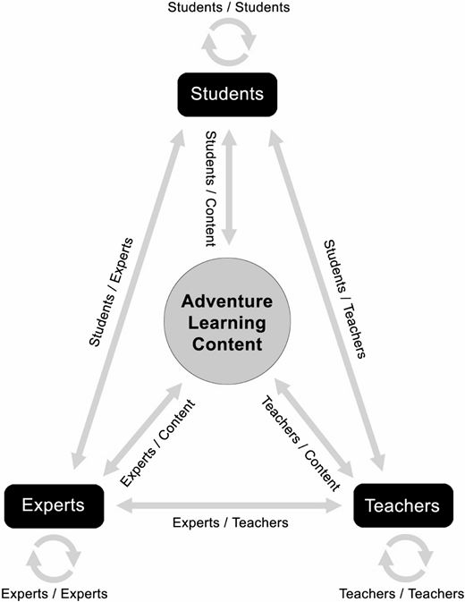 Students, Experts, Teachers triangle around Adventure Learning Content circle with arrows showing interactions: Students Content, Students Teachers, Experts Content, Experts Teachers, Teachers Content, and peer arrows.