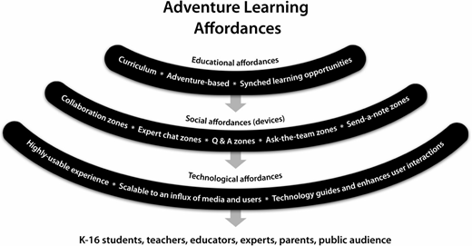Three curved bands labeled Educational affordances, Social affordances, Technological affordances with text Curriculum, Adventure based, Collaboration zones, Q and A zones, Ask the team, Highly scalable experience, Technology guides users.
