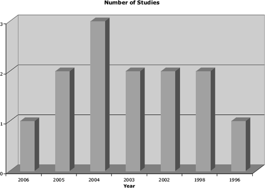 A 3D bar chart titled Number of Studies showing the quantity of studies per year for the years 2006, 2005, 2004, 2003, 2002, 1998, and 1996.