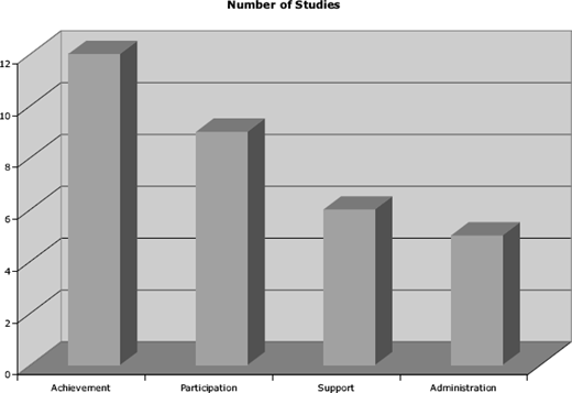 A 3D bar chart titled Number of Studies showing the quantity of studies for four categories Achievement, Participation, Support, and Administration.