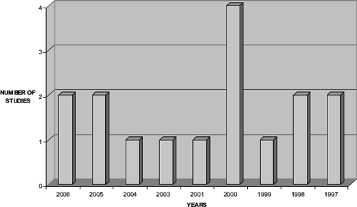 A 3D bar chart titled Number of Studies,displaying the quantity of studies per year for 2006, 2005, 2004, 2003, 2001, 2000, 1999, 1998, and 1997.