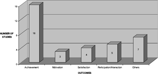 A 3D bar chart titled Number of Studies showing the quantity of studies for five outcomes Achievement, Motivation, Satisfaction, Participation/Interaction, and Others.
