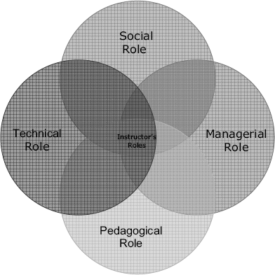 A fourcircle Venn diagram showing overlapping Social, Managerial, Pedagogical, and Technical Roles, with Instructor Roles in the center intersection.