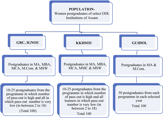 Flowchart illustrating the selection of women postgraduates from three ODL institutions in Assam.