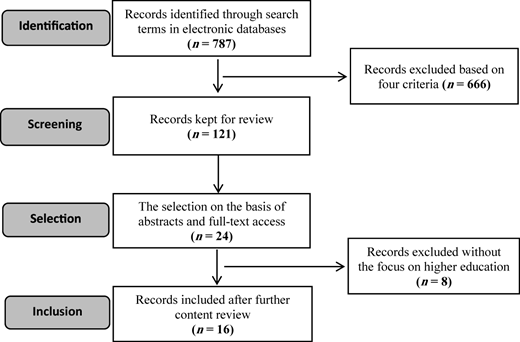 A flowchart illustrating the filtration process of target MSNSM studies.