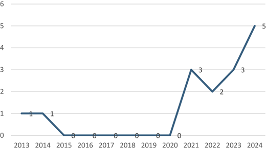 A line graph showing the annual publication trend of MSNSM studies from 2013 to 2024.