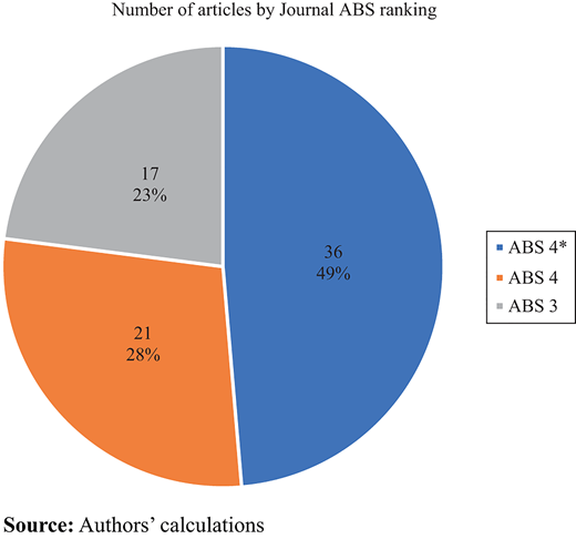 A pie chart shows 74 articles by journal A B S ranking, with 36 or 49 percent in A B S 4 star, 21 or 28 percent in A B S 4, and 17 or 23 percent in A B S 3.