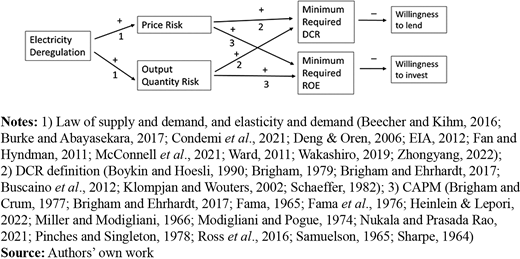 A flow diagram shows relationships between electricity deregulation, risk types, required financial ratios, and willingness outcomes.