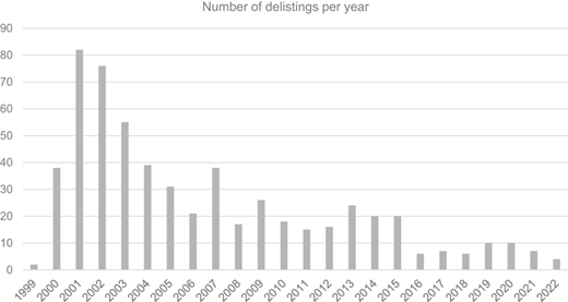 A vertical bar chart tracks annual delistings from 1999 to 2022, peaking in 2001 before generally declining with intermittent increases.