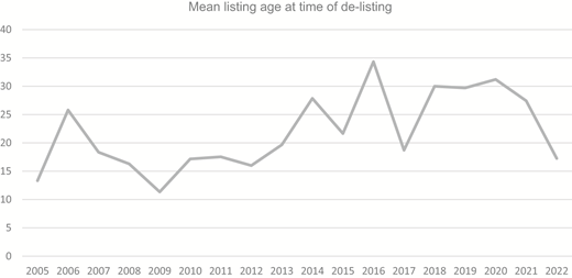 A line graph tracks mean listing age at de-listing from 2005 to 2022, fluctuating markedly and reaching its highest level in 2016.