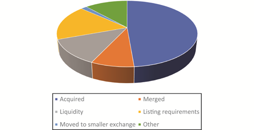 A pie chart presents 6 reasons for de-listing, with Acquired forming the largest segment and Moved to smaller exchange the smallest.