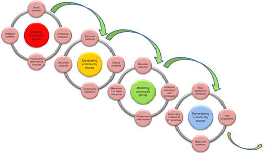 The collaborative stories spiral Refer to the image caption for details.