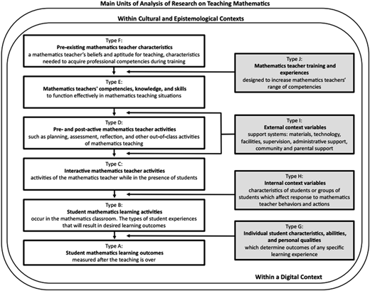 A research framework shows types of teacher, student, activity, and context variables in research on teaching mathematics.