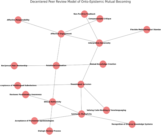 A mind map titled “Decentered Peer Review Model of Onto-Epistemic Mutual Becoming,” shows various interconnected concepts.