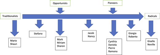 A horizontal continuum diagram with group labels, arrows, and named individuals.