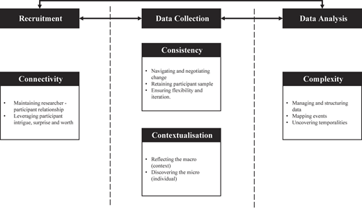 A diagram shows recruitment, data collection, and analysis with notes on connectivity, consistency, context, and complexity.