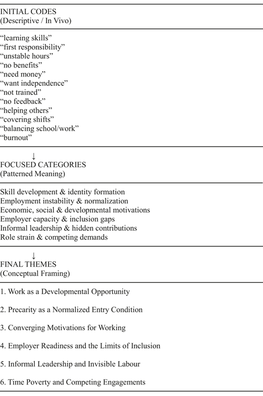 A table illustrating the progression from initial codes to focused categories to final themes in a qualitative analysis process.