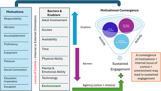 An infographic shows motivational convergence.