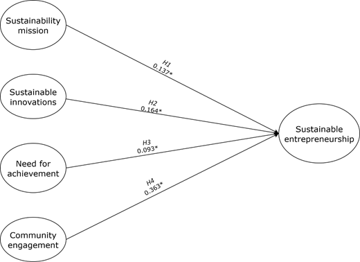 A flow diagram showing five step process of identifying, analysing, mapping, reviewing, and recommending subjects.