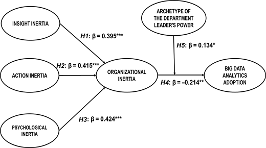 A diagram illustrating relationships among various types of inertia and big data analytics adoption, highlighting Beta values and hypotheses.