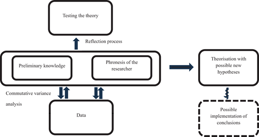 A process diagram showing interaction between Data, Preliminary knowledge, Phronesis, Testing the theory, and Theorisation, leading to conclusions.