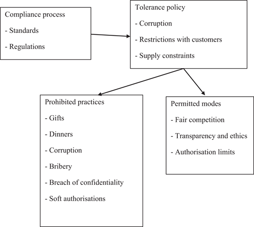 A flow diagram of compliance process linking Standards and Regulations to Tolerance policy, Prohibited practices, and Permitted modes.
