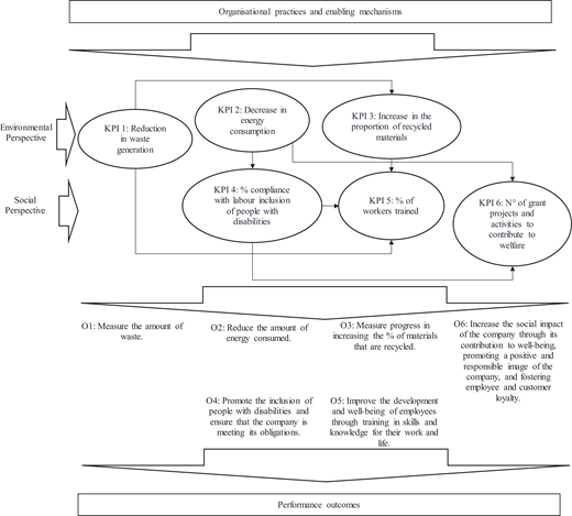 A framework diagram linking environmental and social perspectives to K P I indicators and organisational performance outcomes.