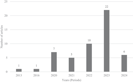 A bar chart plots the number of articles by year, rising from 1 in 2013 and 2016 to a peak of 22 in 2023 before falling to 6 in 2024.