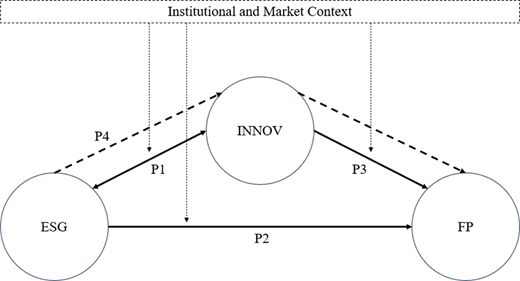 A conceptual model links E S G, innovation, and financial performance through P 1 to P 4 within an institutional and market context.