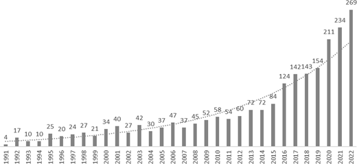 A bar chart tracks annual values from 1991 to 2022, rising from 4 to 269, with the steepest growth occurring after 2015.