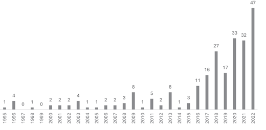 A bar chart tracks annual values from 1995 to 2022, rising sharply after 2015 and reaching a peak of 47 in 2022.