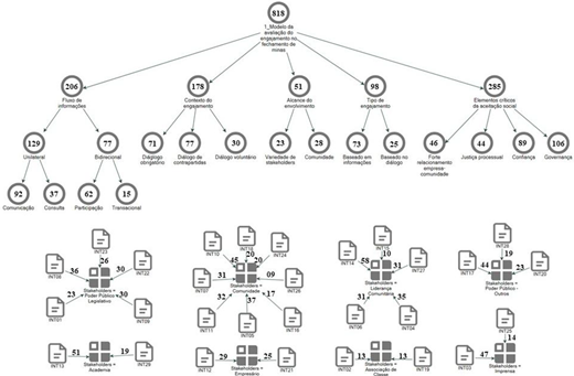 A hierarchical coding model organizes 818 coded excerpts on mine-closure engagement into five analytical categories: Critical Elements of Social Acceptance (285), Information Flow (206), Engagement Context (178), Type of Engagement (98), and Scope of Engagement (51), with their subcategories and links to stakeholder/interviewee groups.