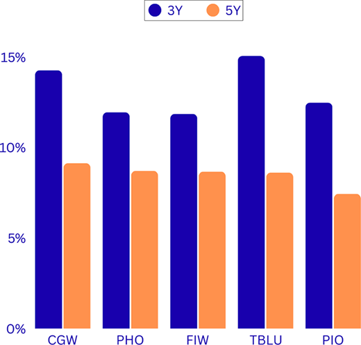 A bar chart shows percentages for C G W, P H O, F I W, T B L U and P I O for 3 Y and 5 Y.