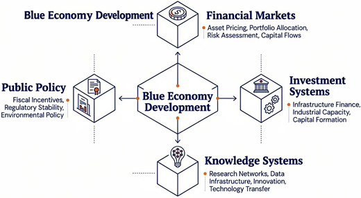 A diagram shows blue economy development linked with policy, finance, investment and knowledge systems.