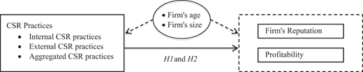 Conceptual frame work for examining the effects of CSR practices on the firm's reputation and profitability Refer to the image caption for details.