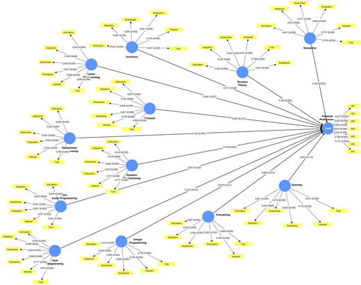 A reflective path model shows thirteen latent variables with measured indicators and path coefficients between constructs.