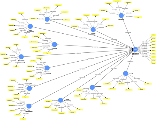A path model shows thirteen latent variables with path coefficients.